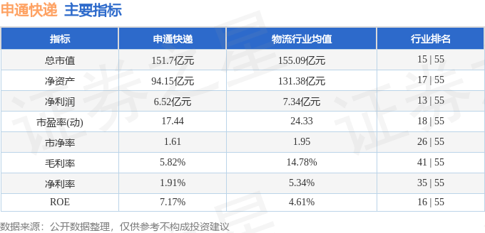 股票行情快报：申通快递（002468）11月27日主力资金净卖出772.09万元