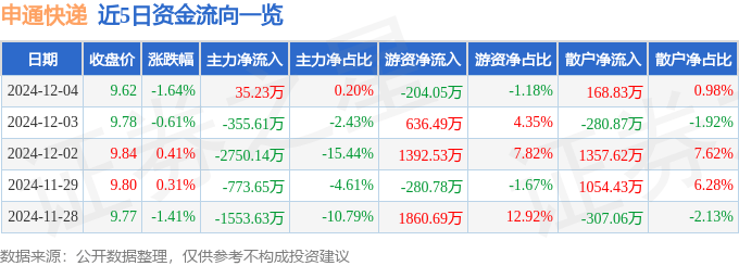 股票行情快报：申通快递（002468）12月4日主力资金净买入35.23万元