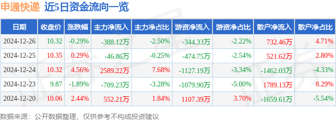 股票行情快报：申通快递（002468）12月26日主力资金净卖出388.12万元