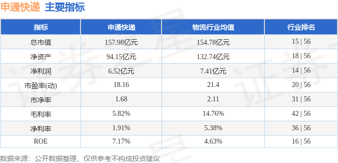 股票行情快报：申通快递（002468）12月26日主力资金净卖出388.12万元