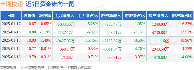 股票行情快报：申通快递（002468）1月17日主力资金净卖出1033.56万元