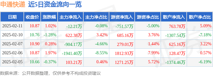 股票行情快报：申通快递（002468）2月11日主力资金净卖出12.21万元