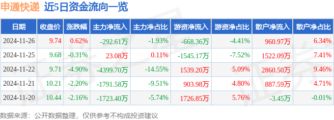 股票行情快报：申通快递（002468）11月26日主力资金净卖出292.61万元