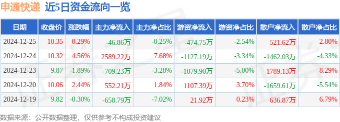 股票行情快报：申通快递（002468）12月25日主力资金净卖出46.86万元
