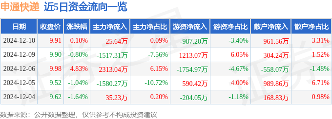 股票行情快报：申通快递（002468）12月10日主力资金净买入25.64万元