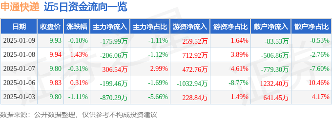 股票行情快报：申通快递（002468）1月9日主力资金净卖出175.99万元