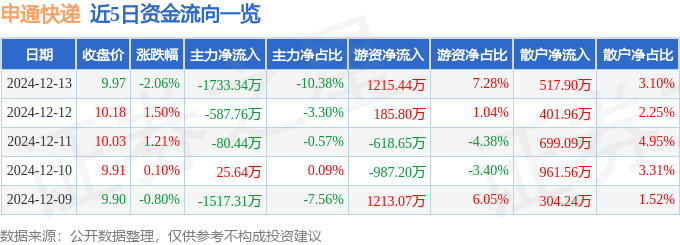 股票行情快报：申通快递（002468）12月13日主力资金净卖出1733.34万元