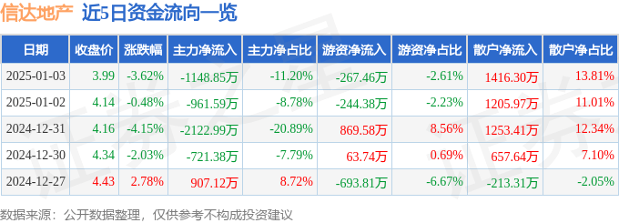 股票行情快报：信达地产（600657）1月3日主力资金净卖出1148.85万元