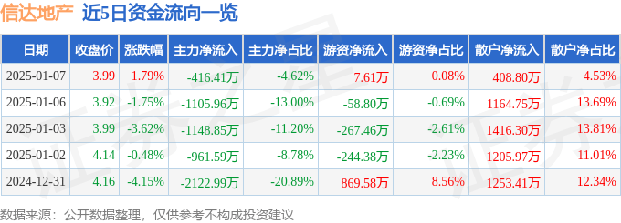 股票行情快报：信达地产（600657）1月7日主力资金净卖出416.41万元