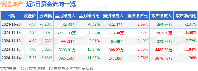 股票行情快报：信达地产（600657）11月20日主力资金净卖出64.36万元