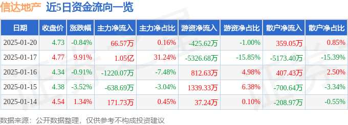 股票行情快报：信达地产（600657）1月20日主力资金净买入66.57万元