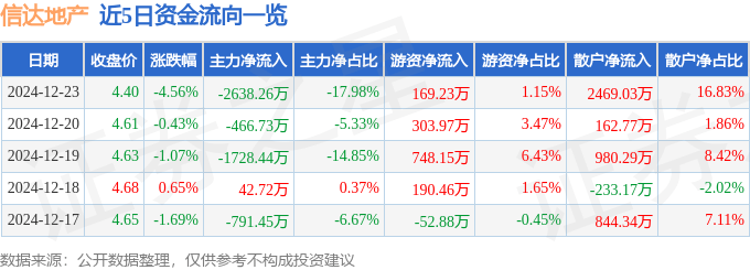 股票行情快报：信达地产（600657）12月23日主力资金净卖出2638.26万元