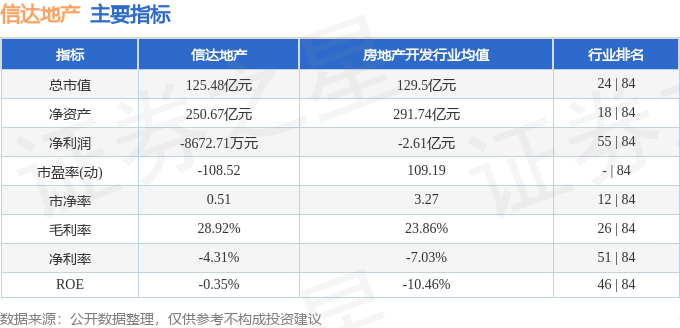 股票行情快报：信达地产（600657）12月23日主力资金净卖出2638.26万元