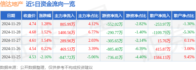 股票行情快报：信达地产（600657）11月29日主力资金净买入805.99万元
