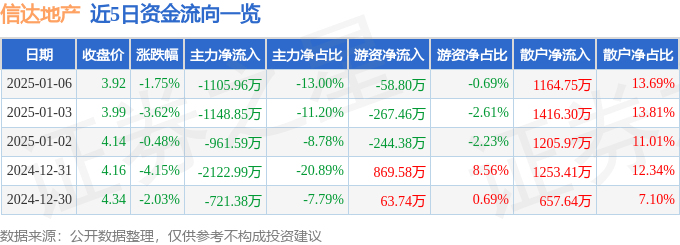 股票行情快报：信达地产（600657）1月6日主力资金净卖出1105.96万元