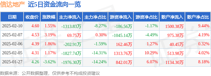 股票行情快报：信达地产（600657）2月10日主力资金净卖出1313.83万元