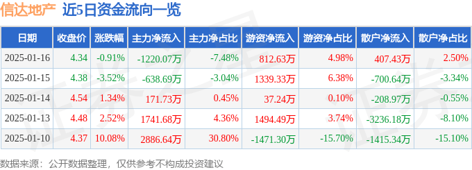 股票行情快报：信达地产（600657）1月16日主力资金净卖出1220.07万元