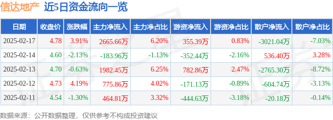 信达地产（600657）2月17日主力资金净买入2665.66万元