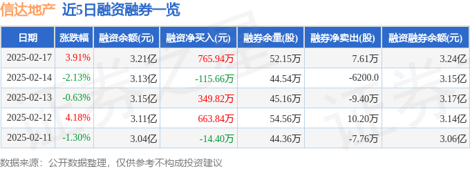 信达地产（600657）2月17日主力资金净买入2665.66万元