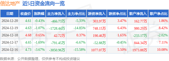 股票行情快报：信达地产（600657）12月20日主力资金净卖出466.73万元