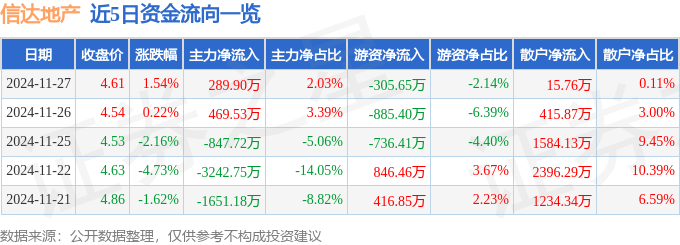 股票行情快报：信达地产（600657）11月27日主力资金净买入289.90万元