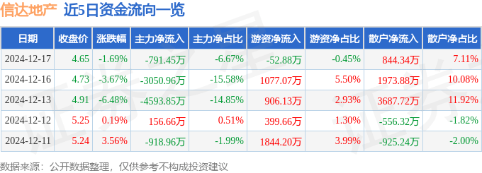 股票行情快报：信达地产（600657）12月17日主力资金净卖出791.45万元