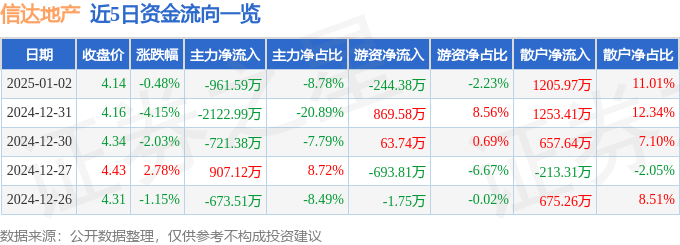 股票行情快报：信达地产（600657）1月2日主力资金净卖出961.59万元