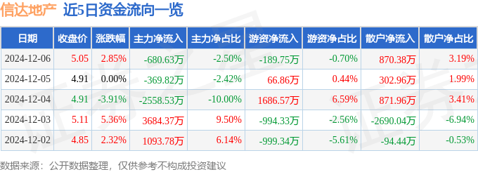 股票行情快报：信达地产（600657）12月6日主力资金净卖出680.63万元