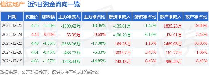 股票行情快报：信达地产（600657）12月25日主力资金净卖出1699.62万元