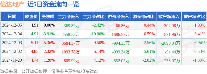 股票行情快报：信达地产（600657）12月5日主力资金净卖出369.82万元