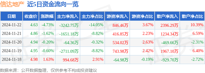 股票行情快报：信达地产（600657）11月22日主力资金净卖出3242.75万元