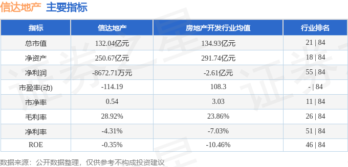 股票行情快报：信达地产（600657）11月22日主力资金净卖出3242.75万元