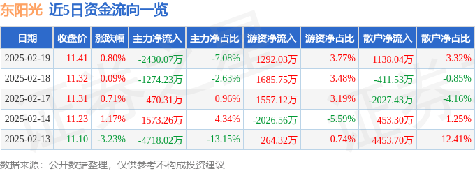 股票行情快报：东阳光（600673）2月19日主力资金净卖出2430.07万元