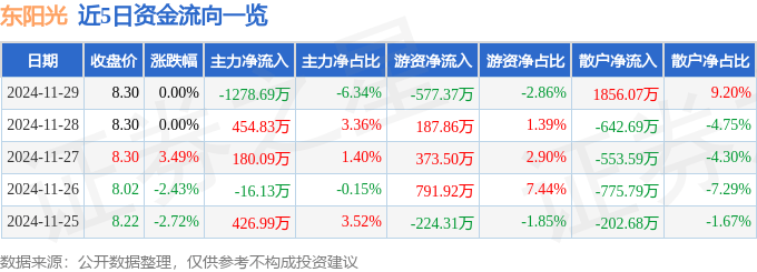 股票行情快报：东阳光（600673）11月29日主力资金净卖出1278.69万元