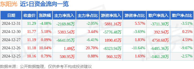 股票行情快报：东阳光（600673）12月31日主力资金净卖出2169.86万元