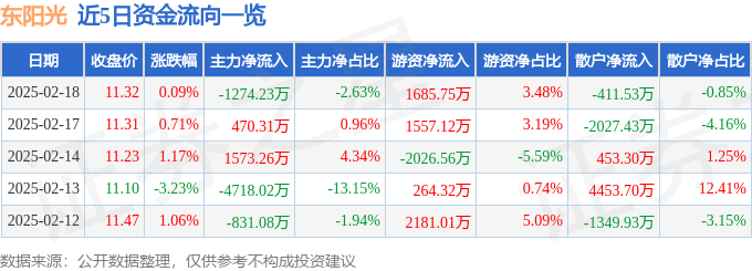 股票行情快报：东阳光（600673）2月18日主力资金净卖出1274.23万元