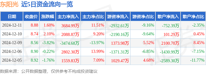 股票行情快报：东阳光（600673）12月11日主力资金净买入3684.99万元