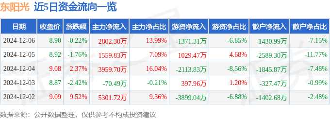 股票行情快报：东阳光（600673）12月6日主力资金净买入2802.30万元