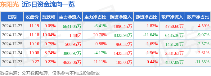 股票行情快报：东阳光（600673）12月27日主力资金净卖出6641.05万元
