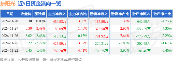 股票行情快报：东阳光（600673）11月28日主力资金净买入454.83万元