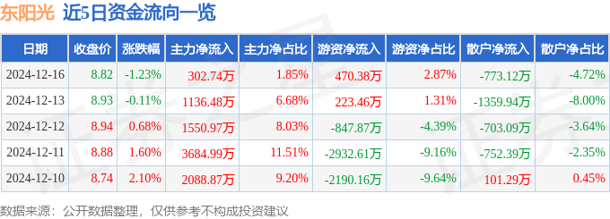 股票行情快报：东阳光（600673）12月16日主力资金净买入302.74万元