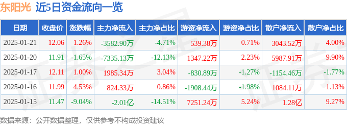 股票行情快报：东阳光（600673）1月21日主力资金净卖出3582.90万元