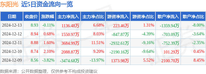 股票行情快报：东阳光（600673）12月13日主力资金净买入1136.48万元