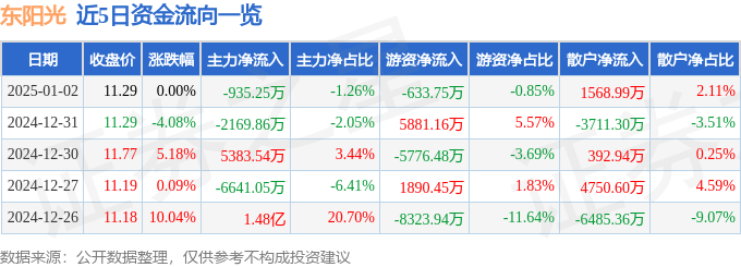 股票行情快报：东阳光（600673）1月2日主力资金净卖出935.25万元