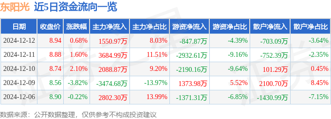 股票行情快报：东阳光（600673）12月12日主力资金净买入1550.97万元
