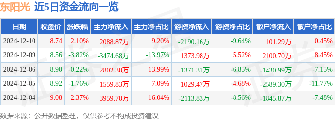 股票行情快报：东阳光（600673）12月10日主力资金净买入2088.87万元