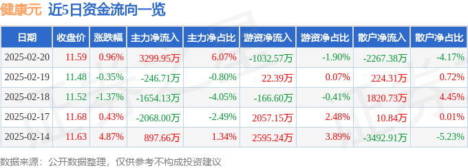 股票行情快报：健康元（600380）2月20日主力资金净买入3299.95万元