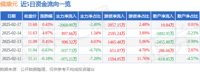 股票行情快报：健康元（600380）2月17日主力资金净卖出2068.00万元