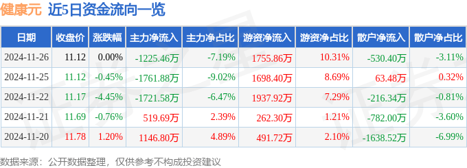 股票行情快报：健康元（600380）11月26日主力资金净卖出1225.46万元