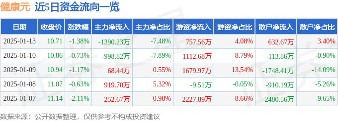 股票行情快报：健康元（600380）1月13日主力资金净卖出1390.23万元